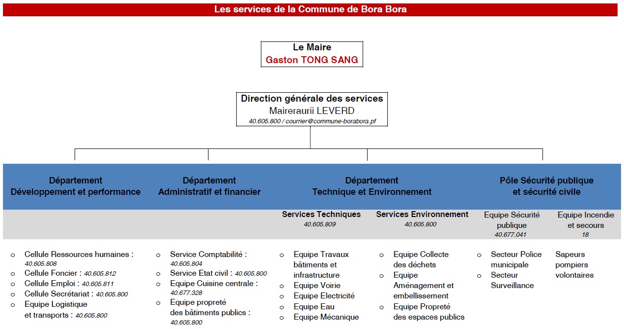 services municipaux